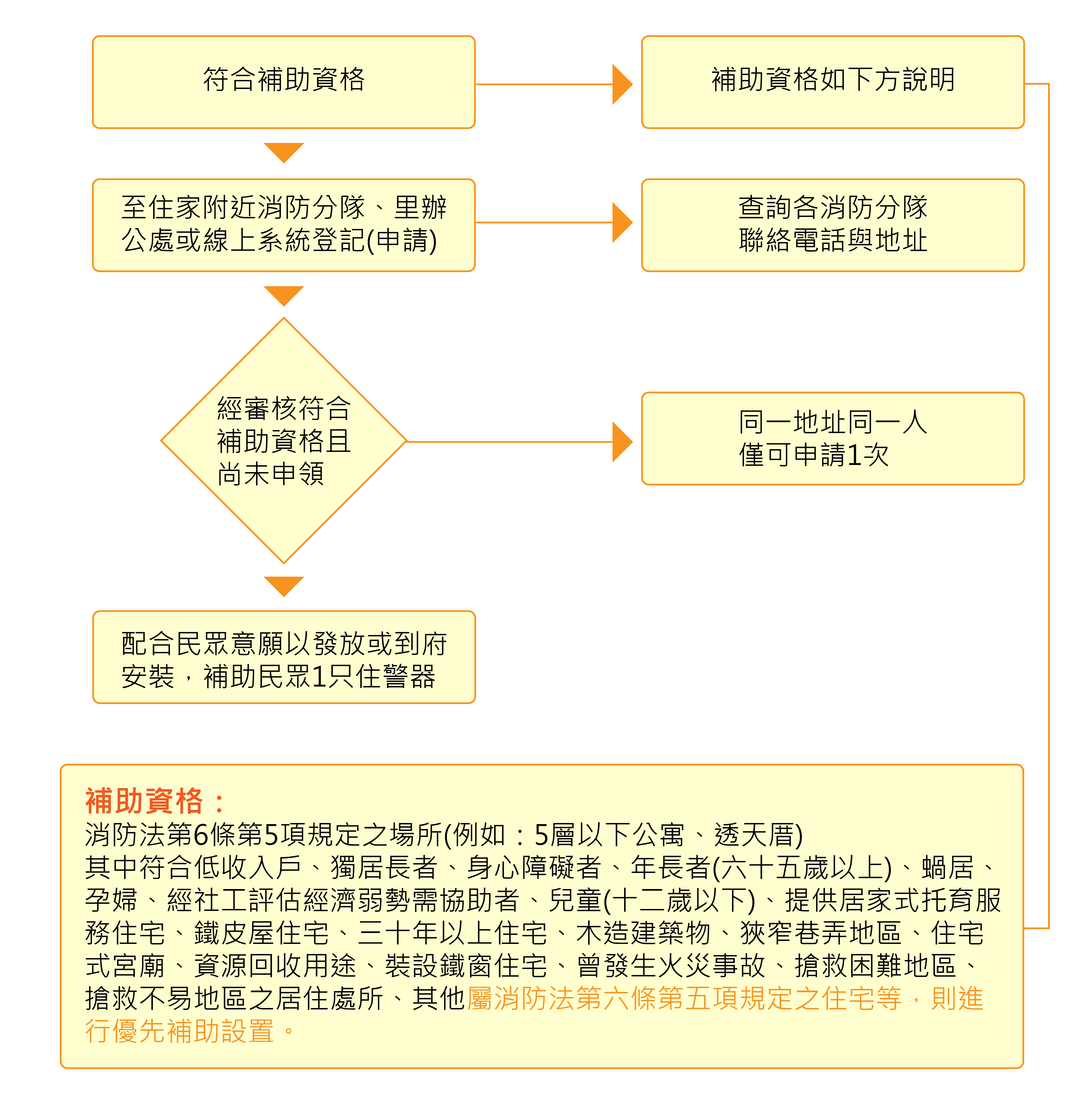 補助流程及資格